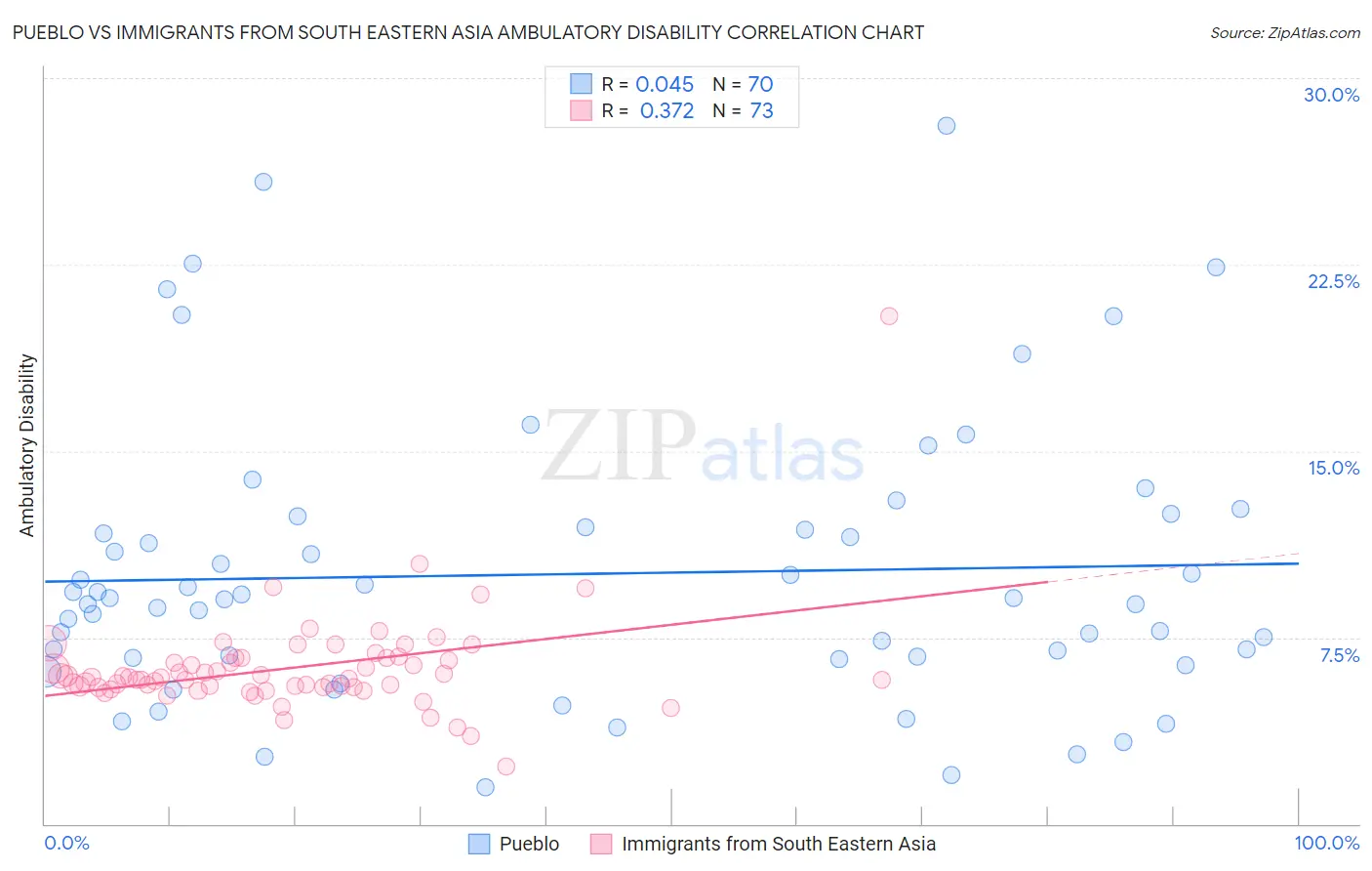 Pueblo vs Immigrants from South Eastern Asia Ambulatory Disability