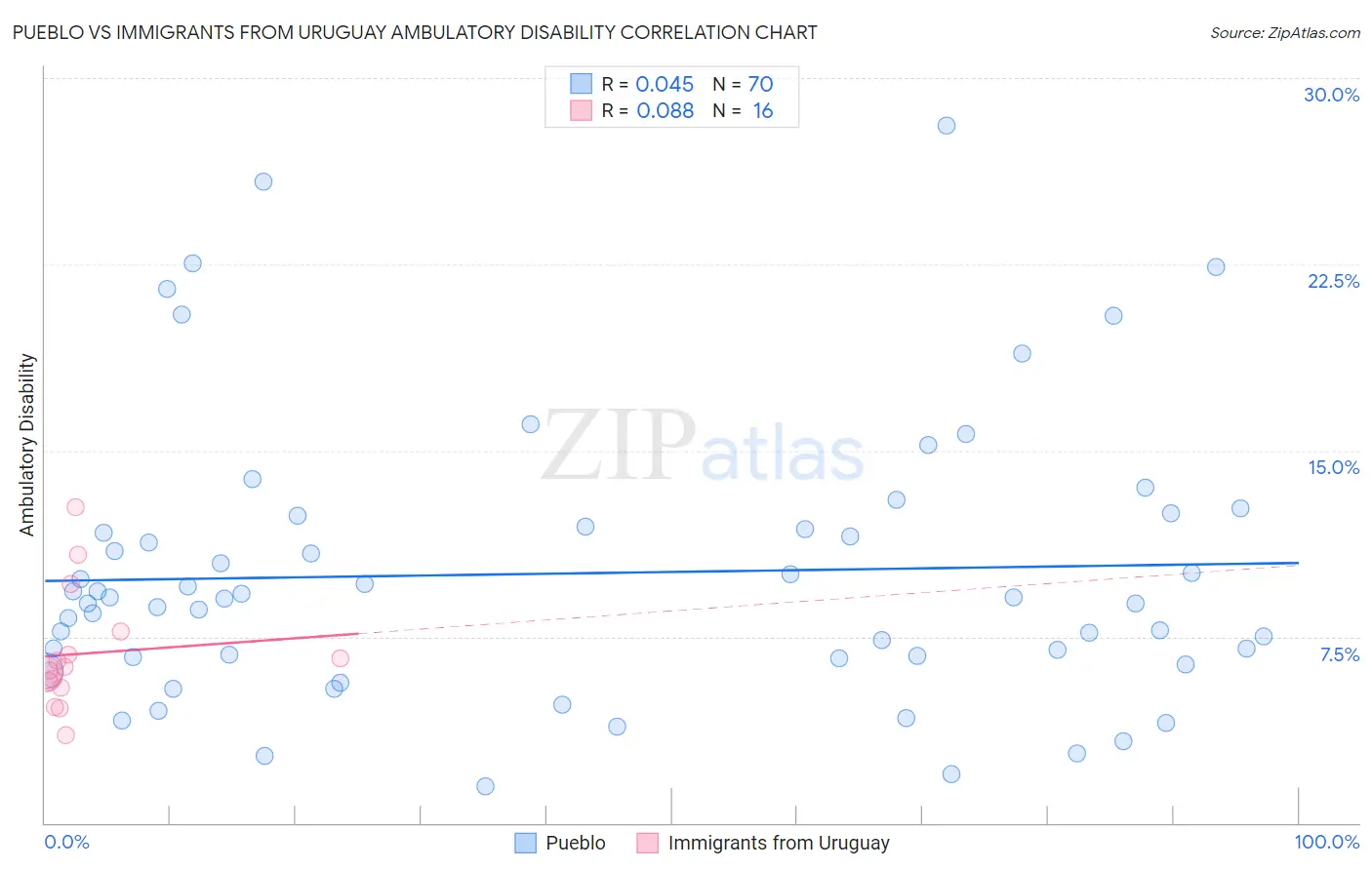 Pueblo vs Immigrants from Uruguay Ambulatory Disability