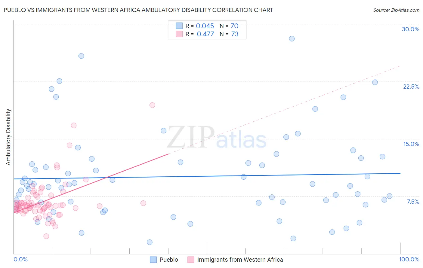 Pueblo vs Immigrants from Western Africa Ambulatory Disability