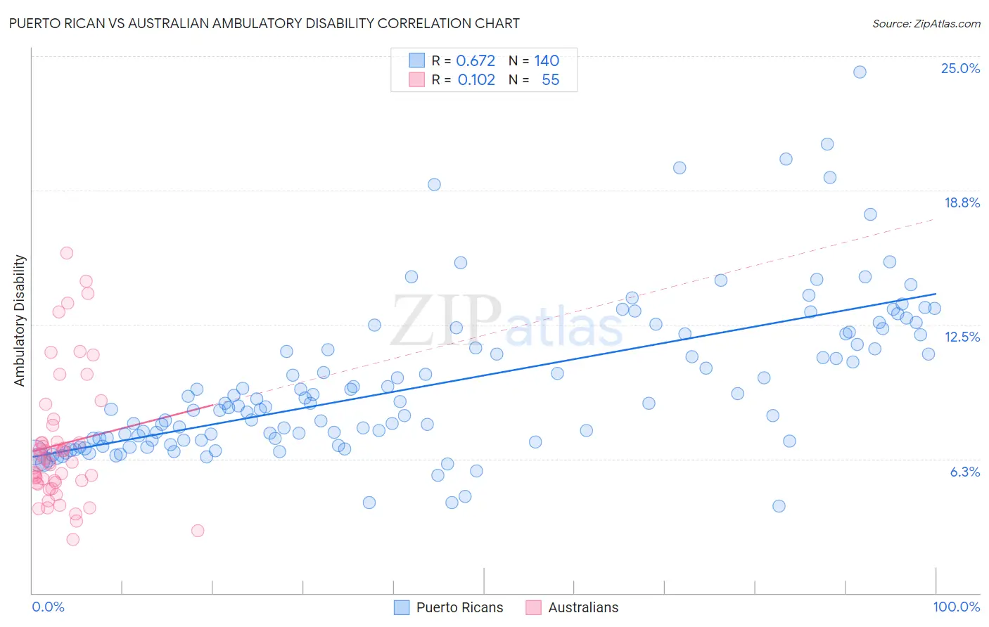 Puerto Rican vs Australian Ambulatory Disability