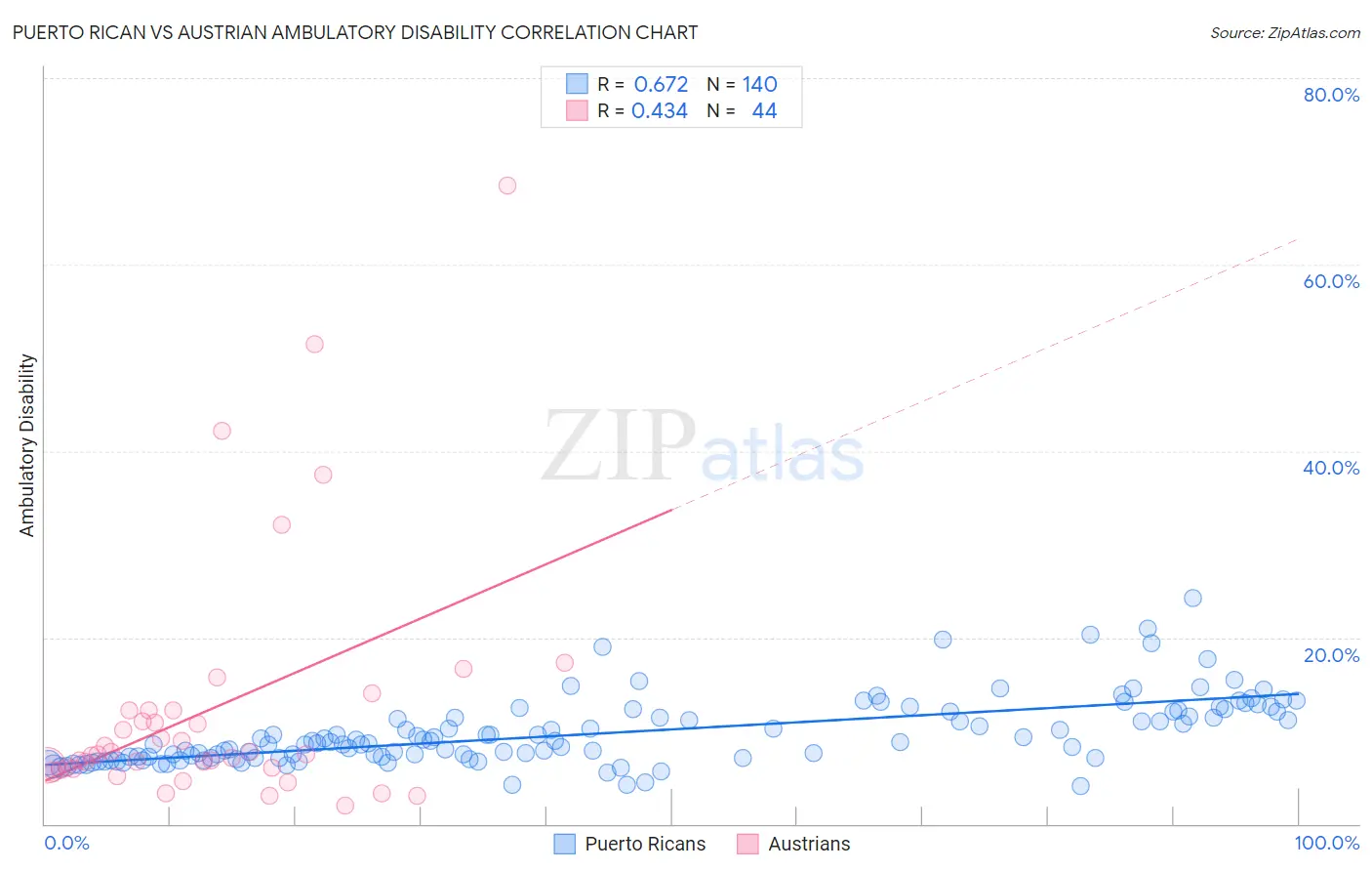 Puerto Rican vs Austrian Ambulatory Disability