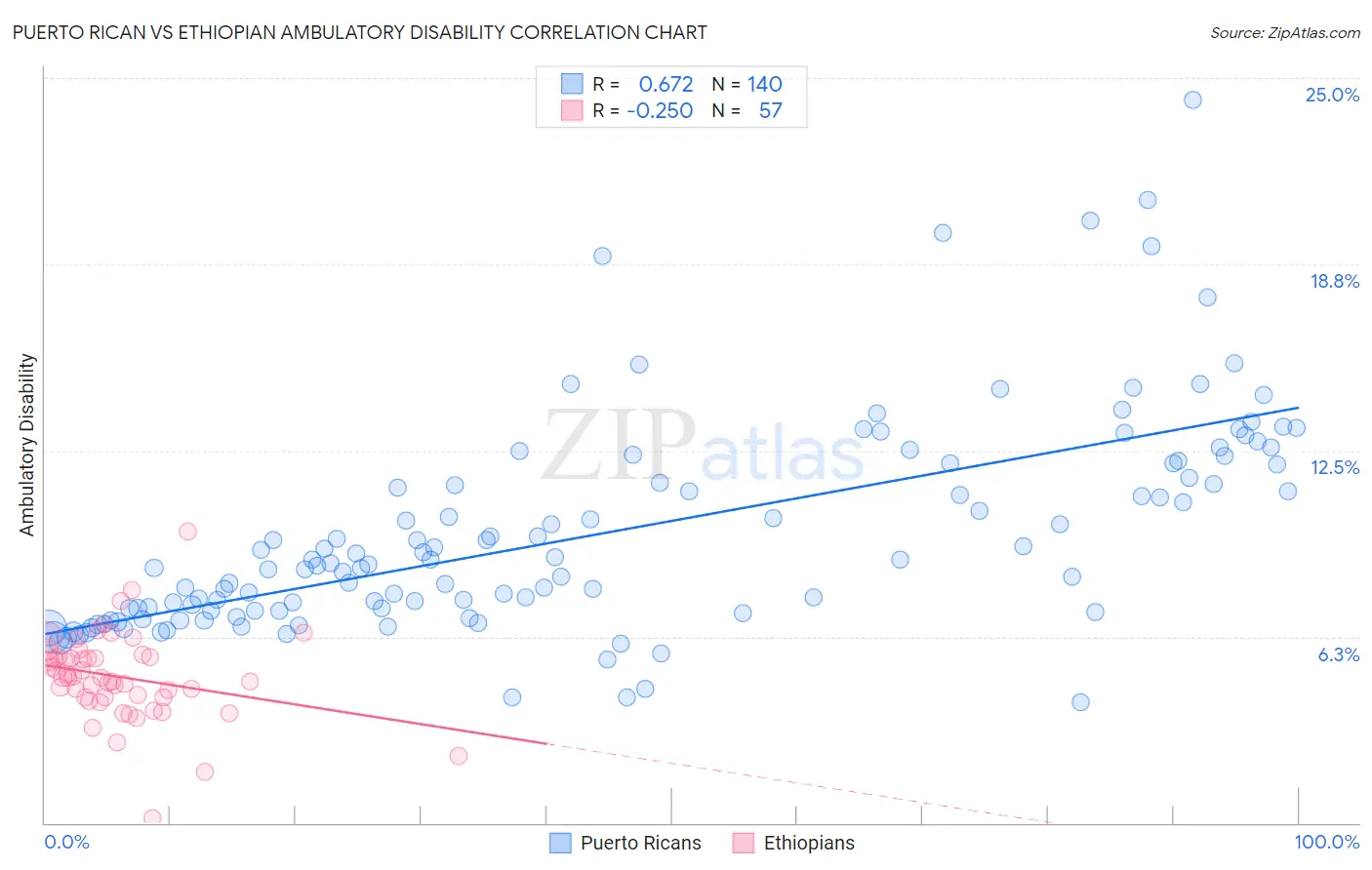 Puerto Rican vs Ethiopian Ambulatory Disability