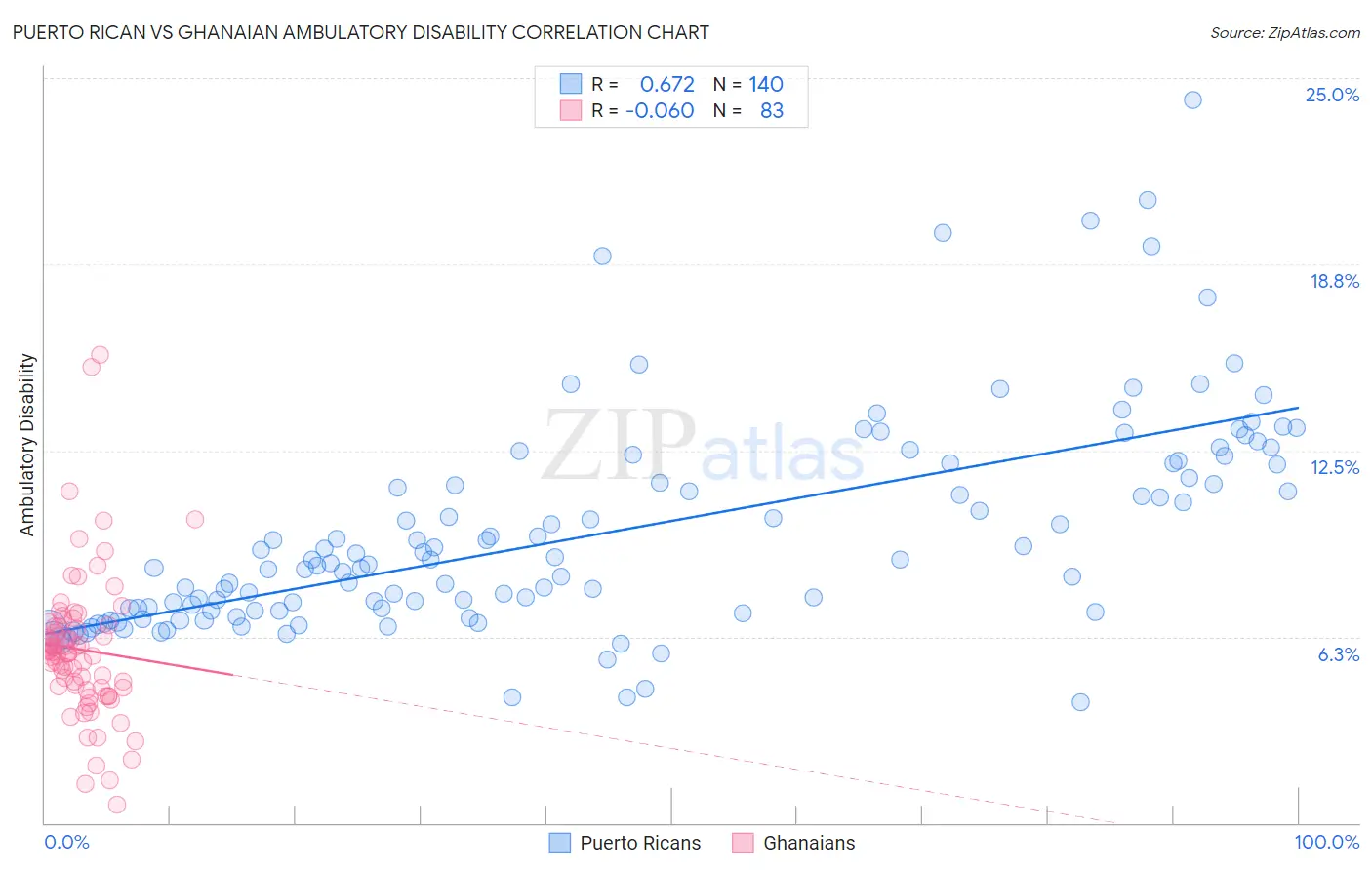 Puerto Rican vs Ghanaian Ambulatory Disability