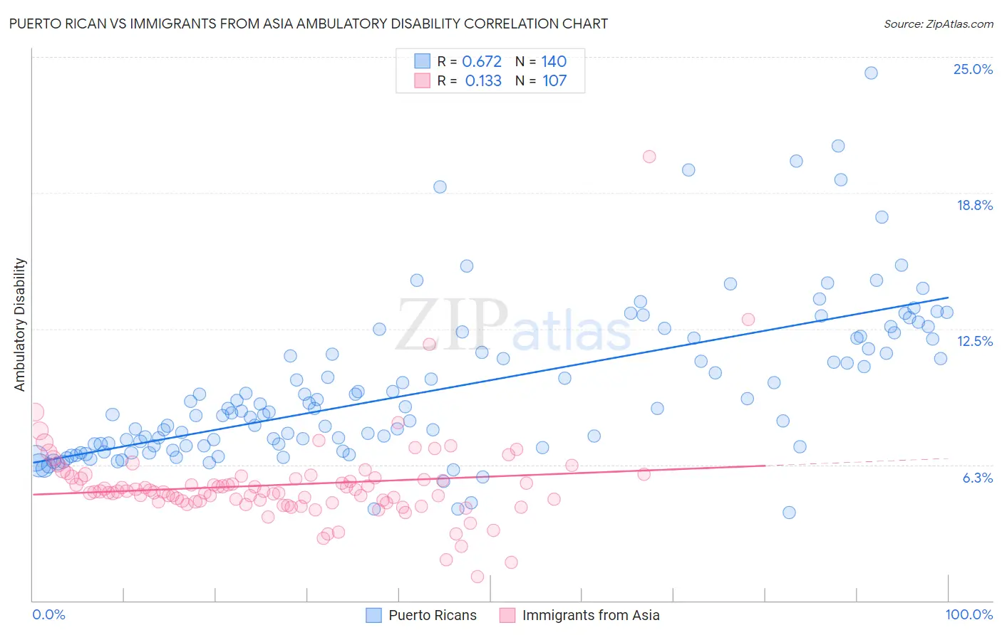 Puerto Rican vs Immigrants from Asia Ambulatory Disability