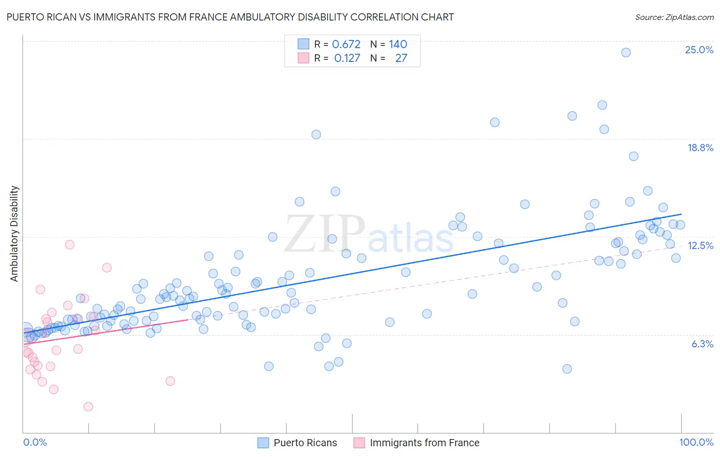 Puerto Rican vs Immigrants from France Ambulatory Disability