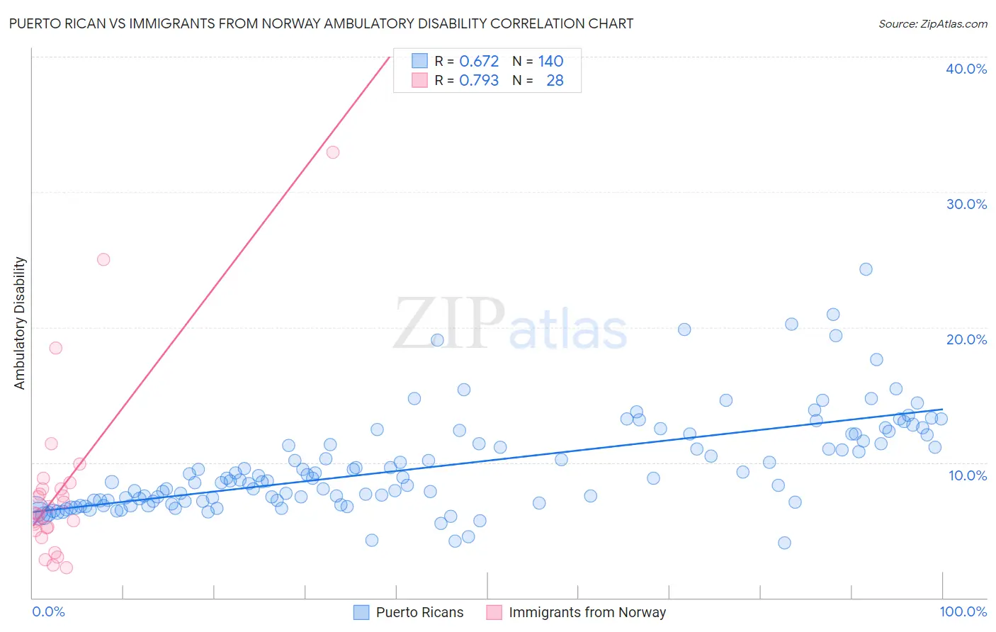 Puerto Rican vs Immigrants from Norway Ambulatory Disability