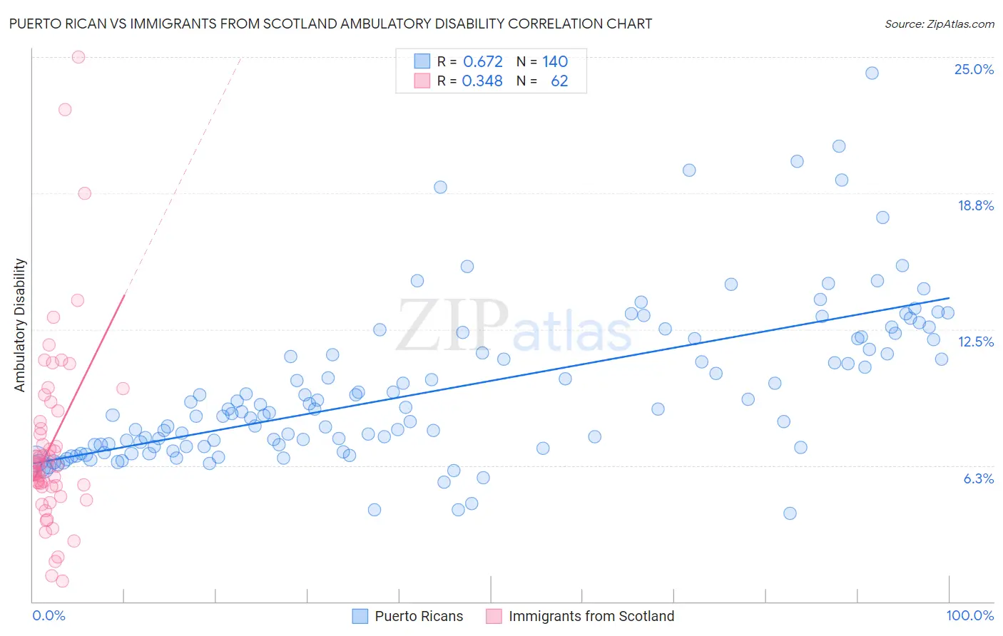 Puerto Rican vs Immigrants from Scotland Ambulatory Disability