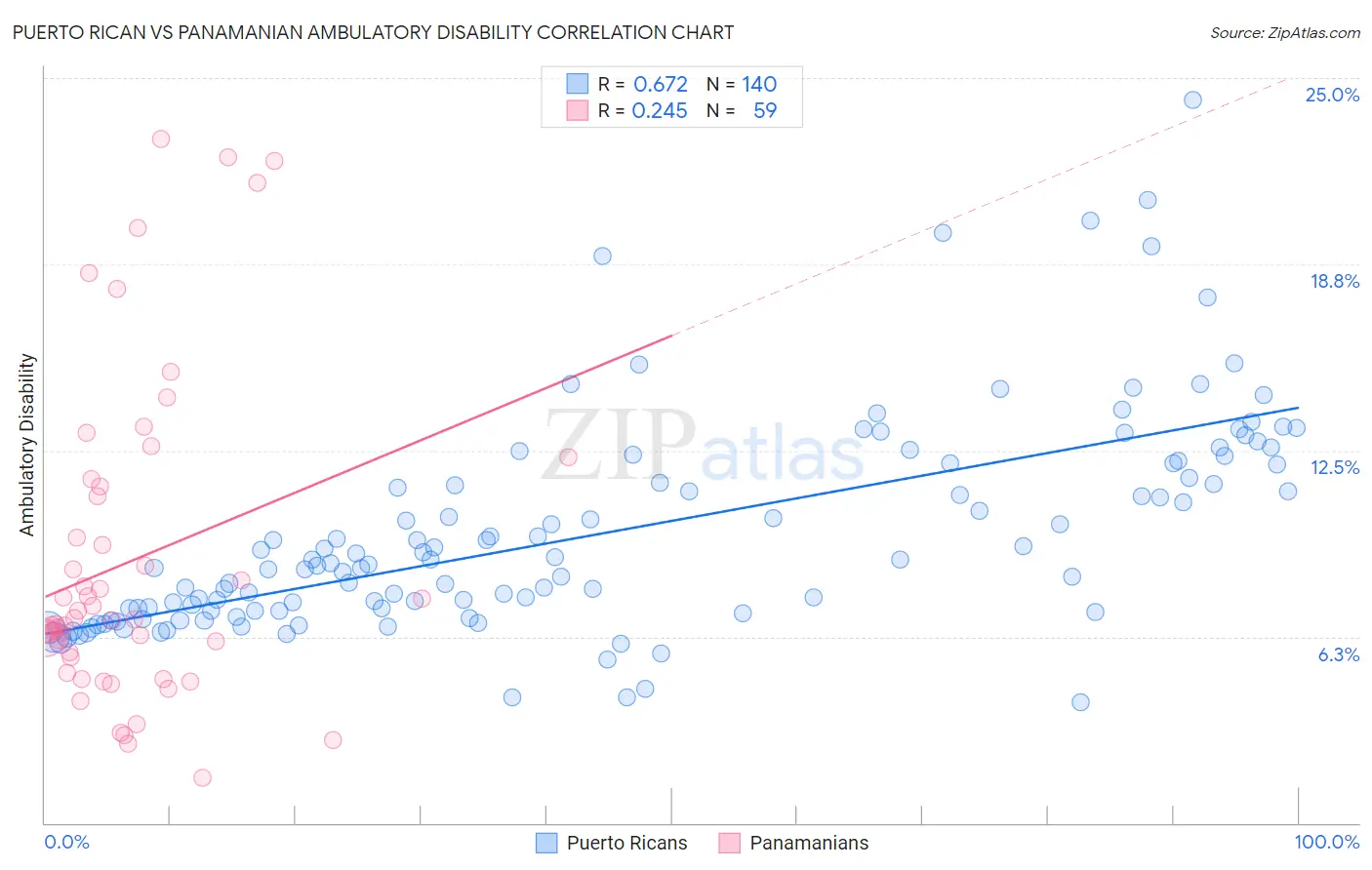 Puerto Rican vs Panamanian Ambulatory Disability