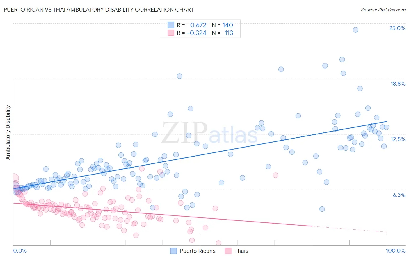 Puerto Rican vs Thai Ambulatory Disability