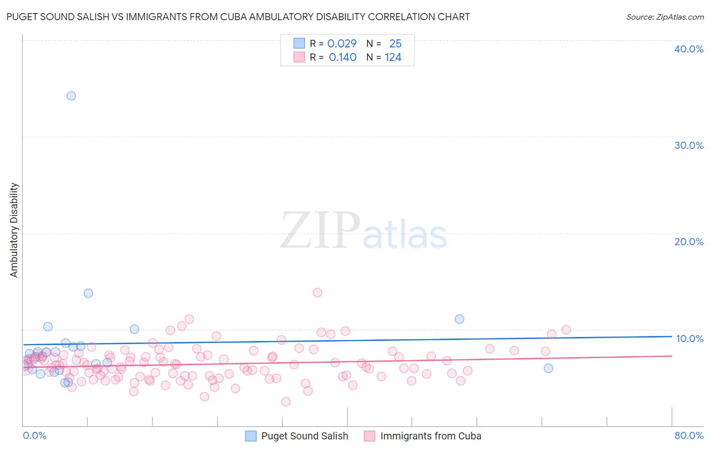 Puget Sound Salish vs Immigrants from Cuba Ambulatory Disability