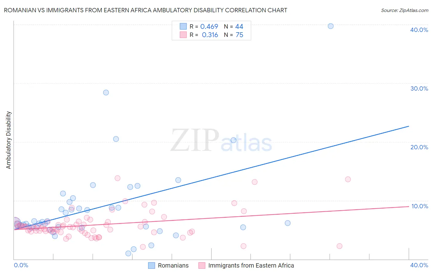 Romanian vs Immigrants from Eastern Africa Ambulatory Disability