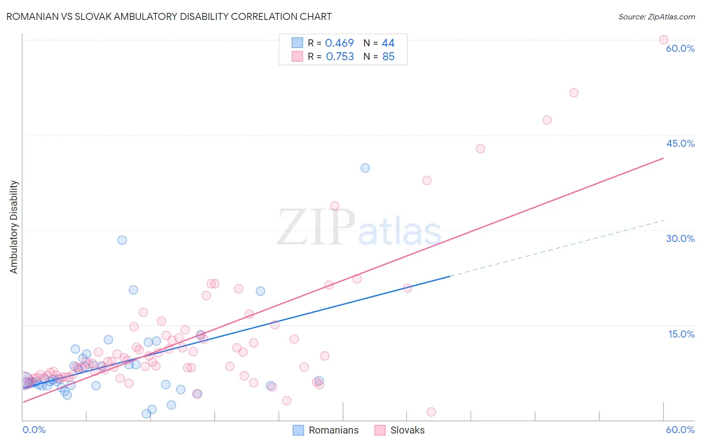 Romanian vs Slovak Ambulatory Disability