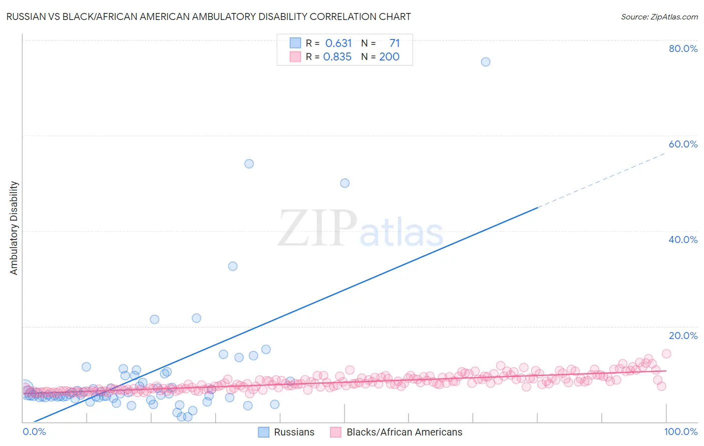 Russian vs Black/African American Ambulatory Disability
