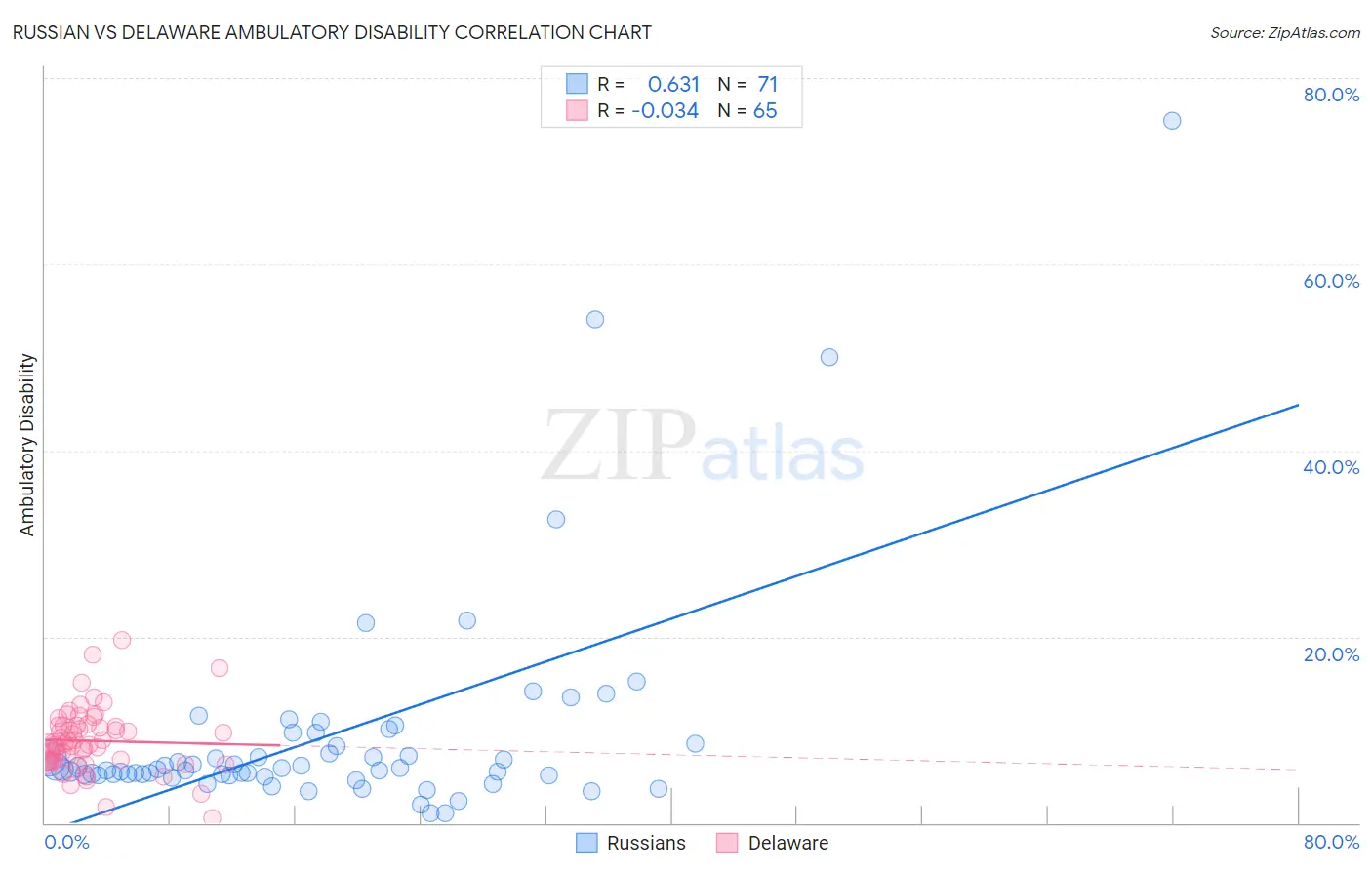 Russian vs Delaware Ambulatory Disability