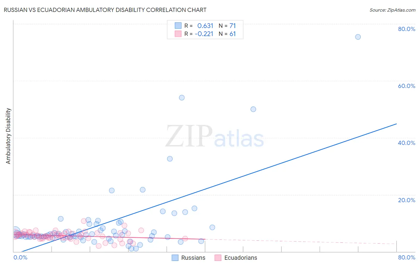 Russian vs Ecuadorian Ambulatory Disability