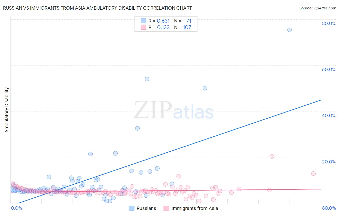 Russian vs Immigrants from Asia Ambulatory Disability