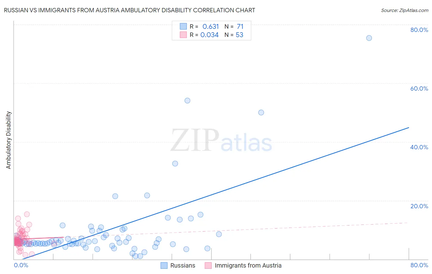 Russian vs Immigrants from Austria Ambulatory Disability