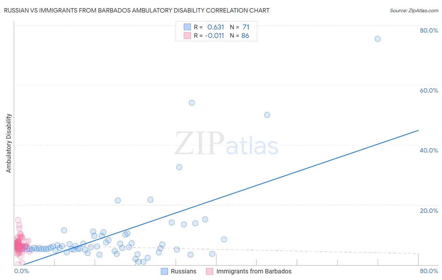 Russian vs Immigrants from Barbados Ambulatory Disability