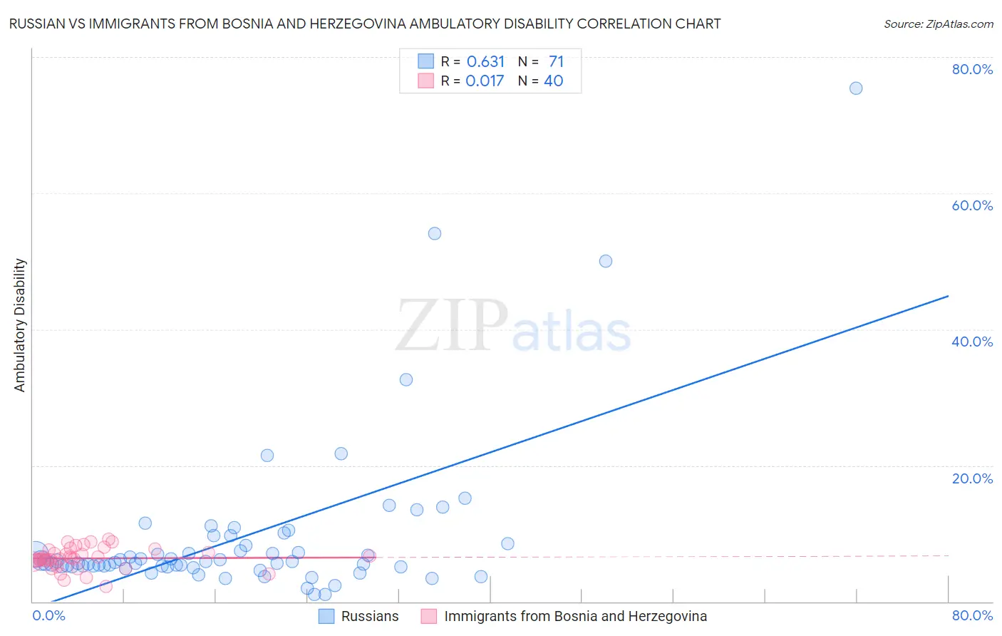 Russian vs Immigrants from Bosnia and Herzegovina Ambulatory Disability