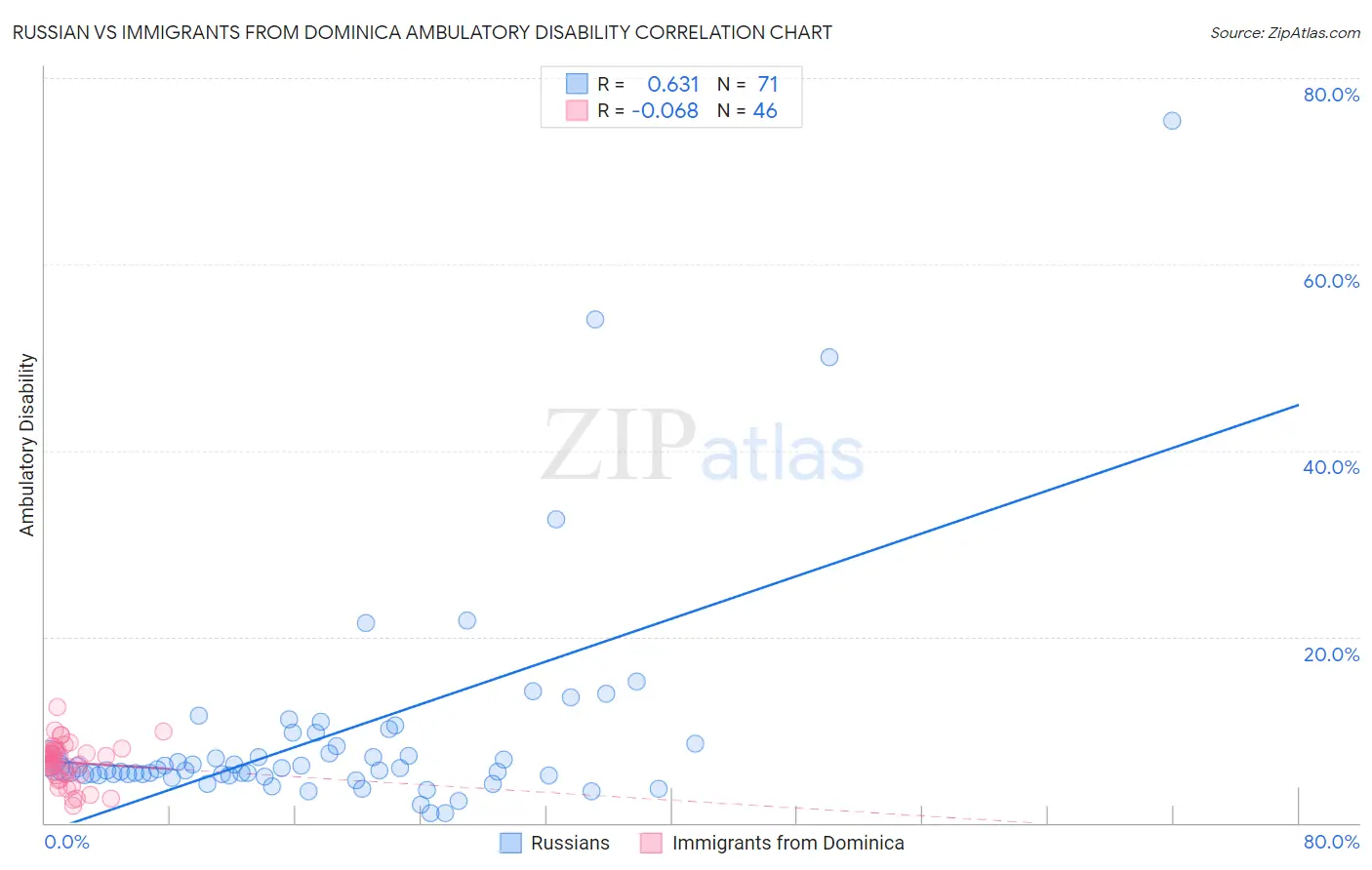 Russian vs Immigrants from Dominica Ambulatory Disability