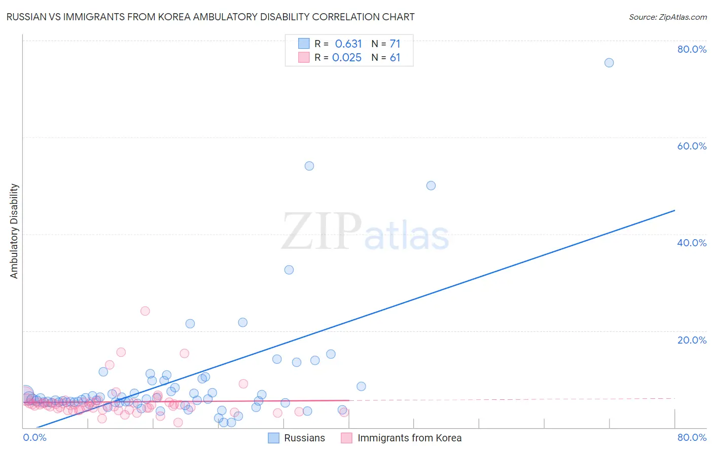 Russian vs Immigrants from Korea Ambulatory Disability