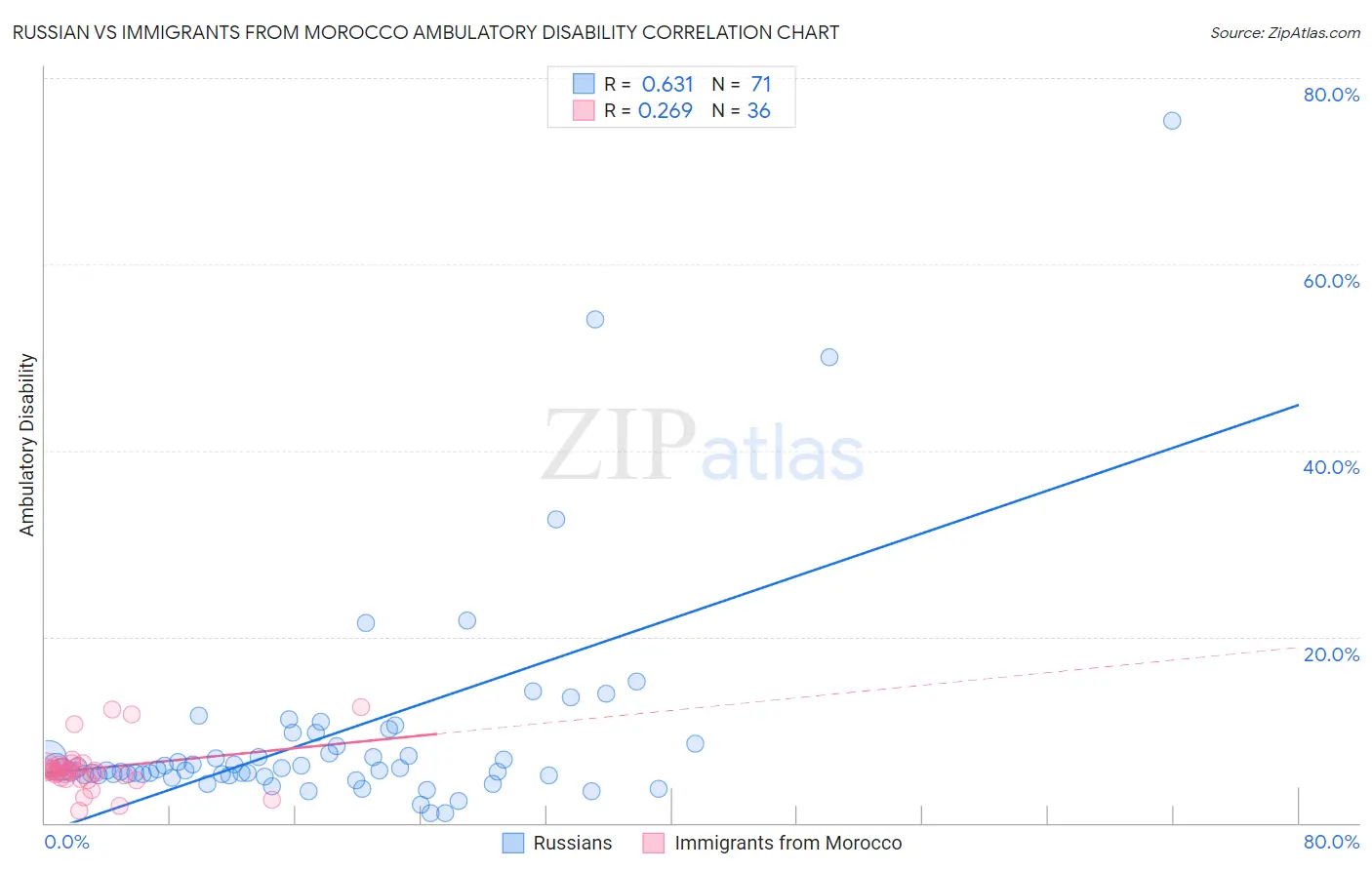 Russian vs Immigrants from Morocco Ambulatory Disability