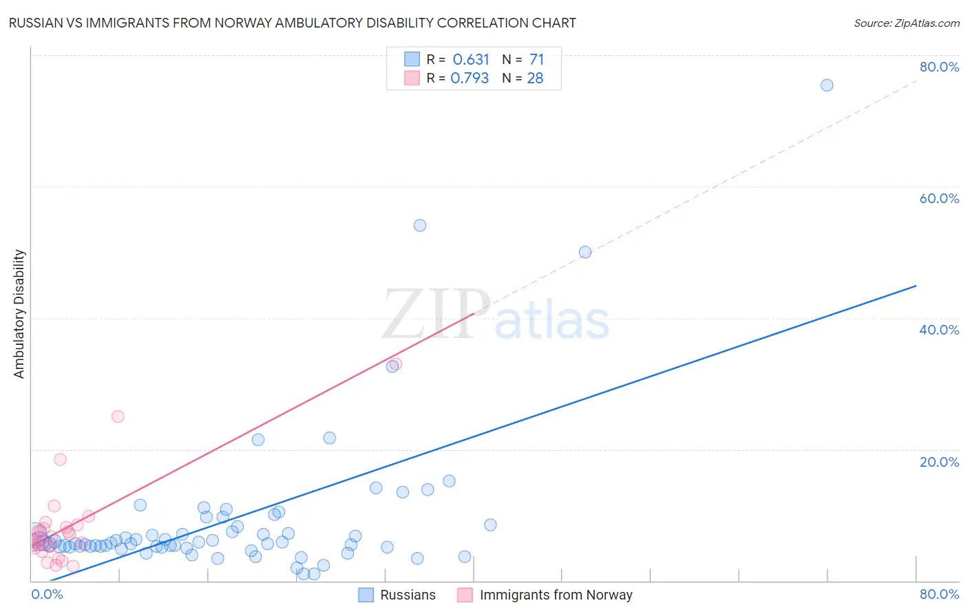 Russian vs Immigrants from Norway Ambulatory Disability