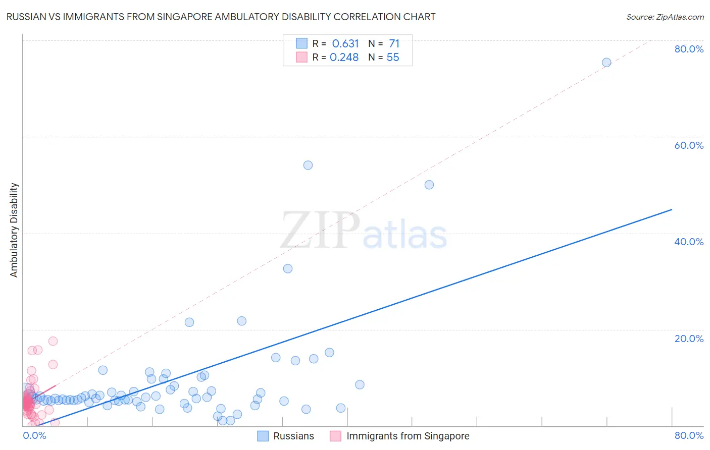 Russian vs Immigrants from Singapore Ambulatory Disability