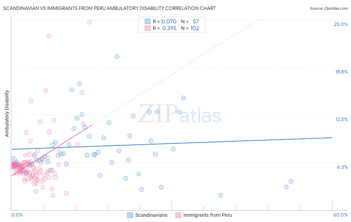 Scandinavian vs Immigrants from Peru Ambulatory Disability