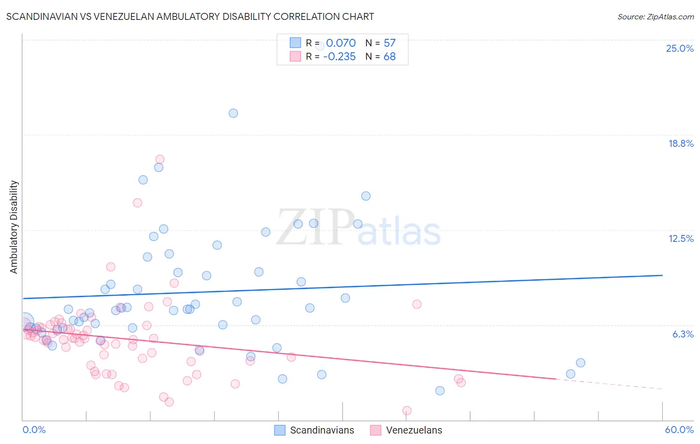 Scandinavian vs Venezuelan Ambulatory Disability