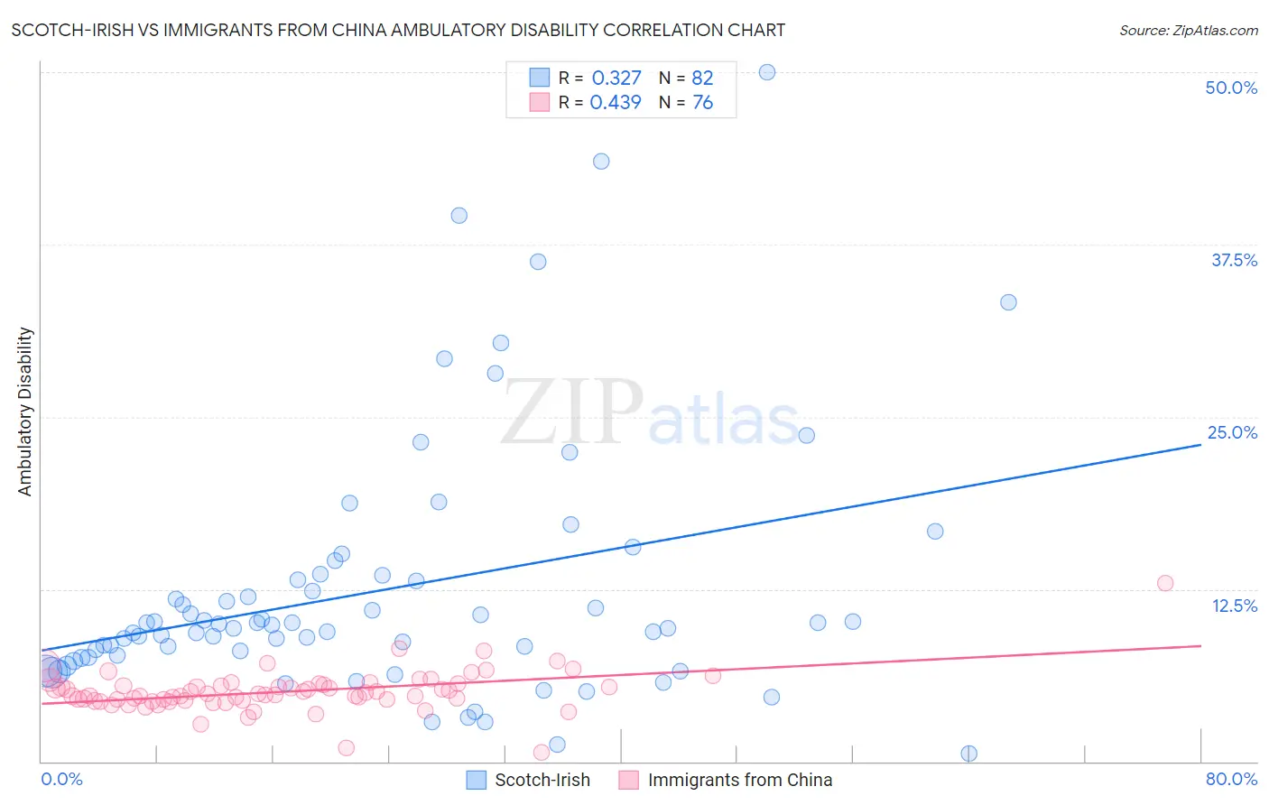 Scotch-Irish vs Immigrants from China Ambulatory Disability