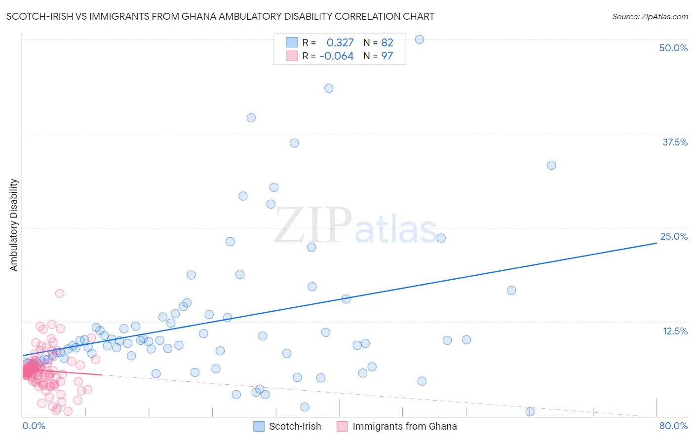 Scotch-Irish vs Immigrants from Ghana Ambulatory Disability