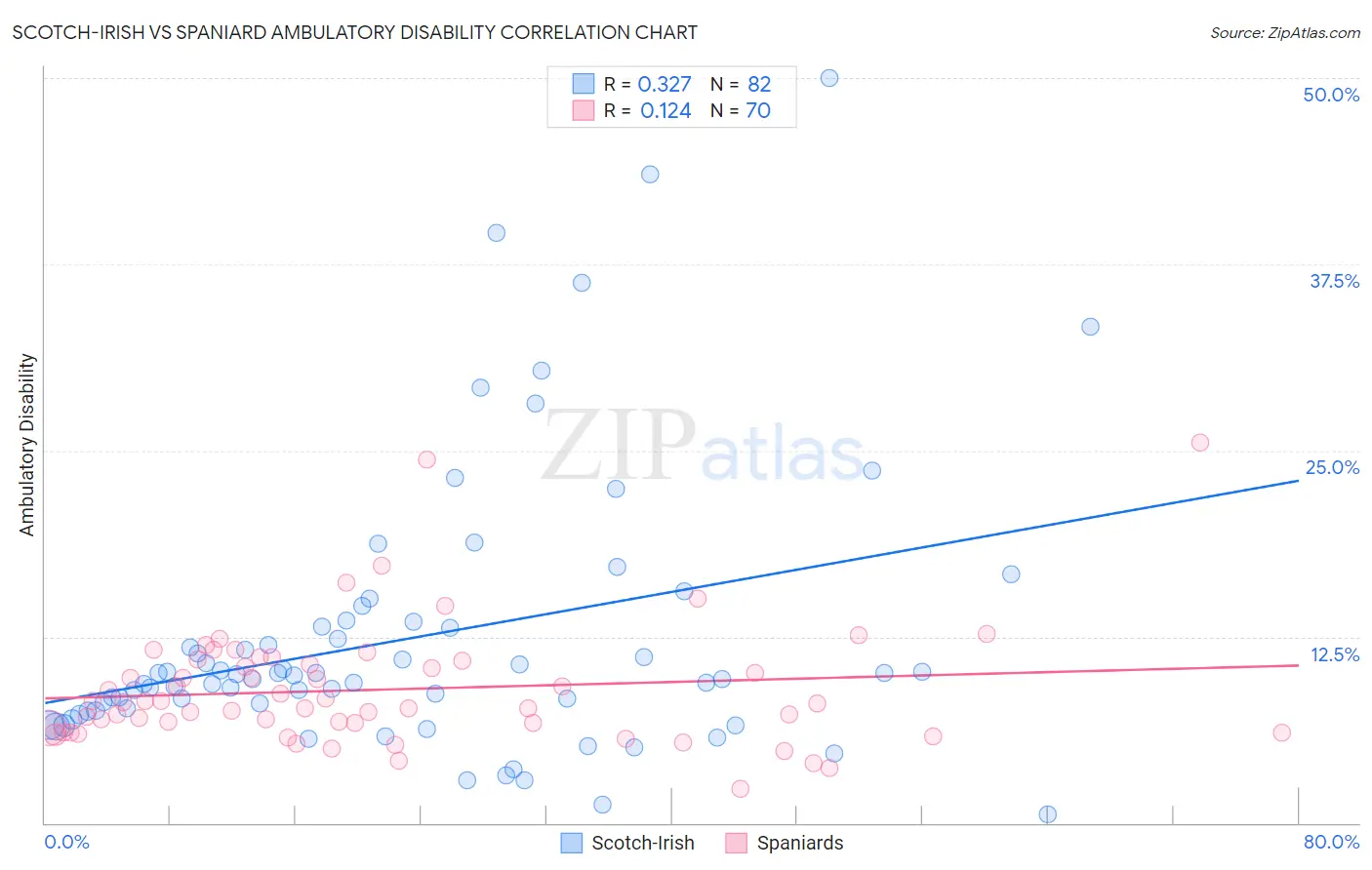 Scotch-Irish vs Spaniard Ambulatory Disability