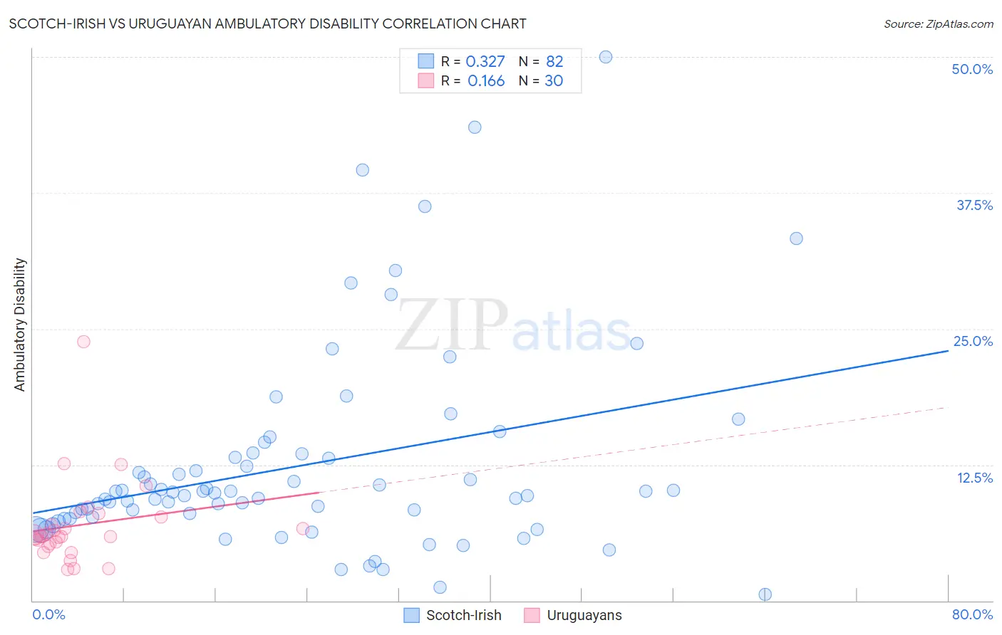 Scotch-Irish vs Uruguayan Ambulatory Disability
