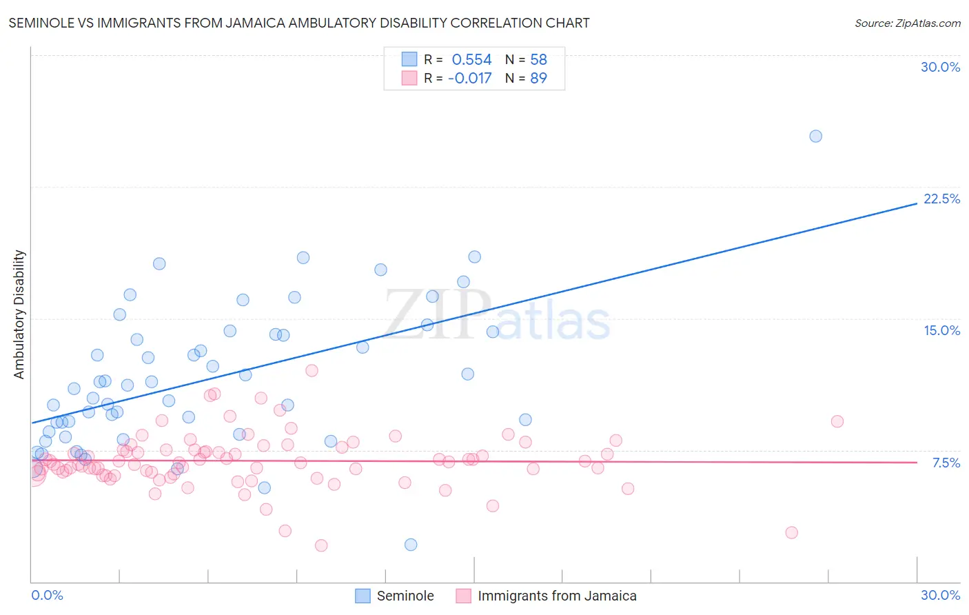 Seminole vs Immigrants from Jamaica Ambulatory Disability