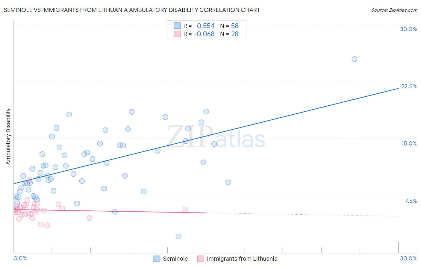 Seminole vs Immigrants from Lithuania Ambulatory Disability