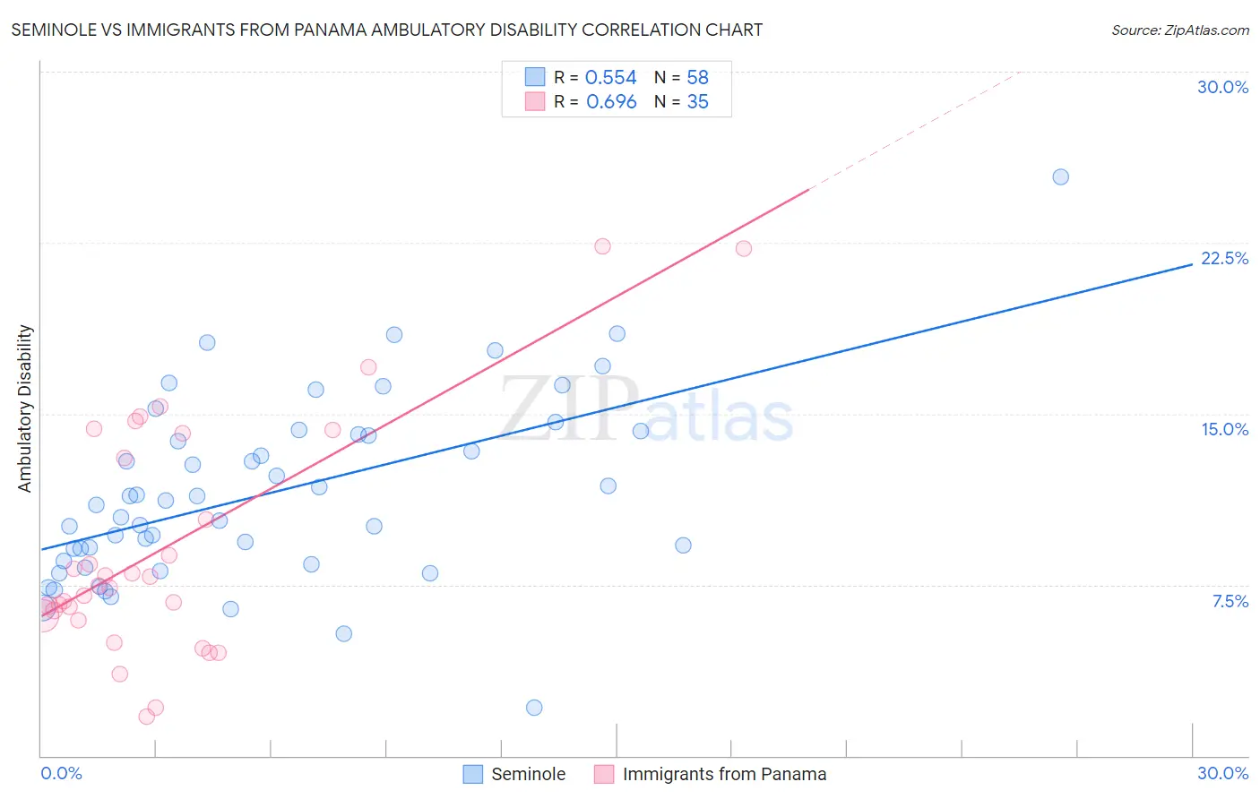 Seminole vs Immigrants from Panama Ambulatory Disability