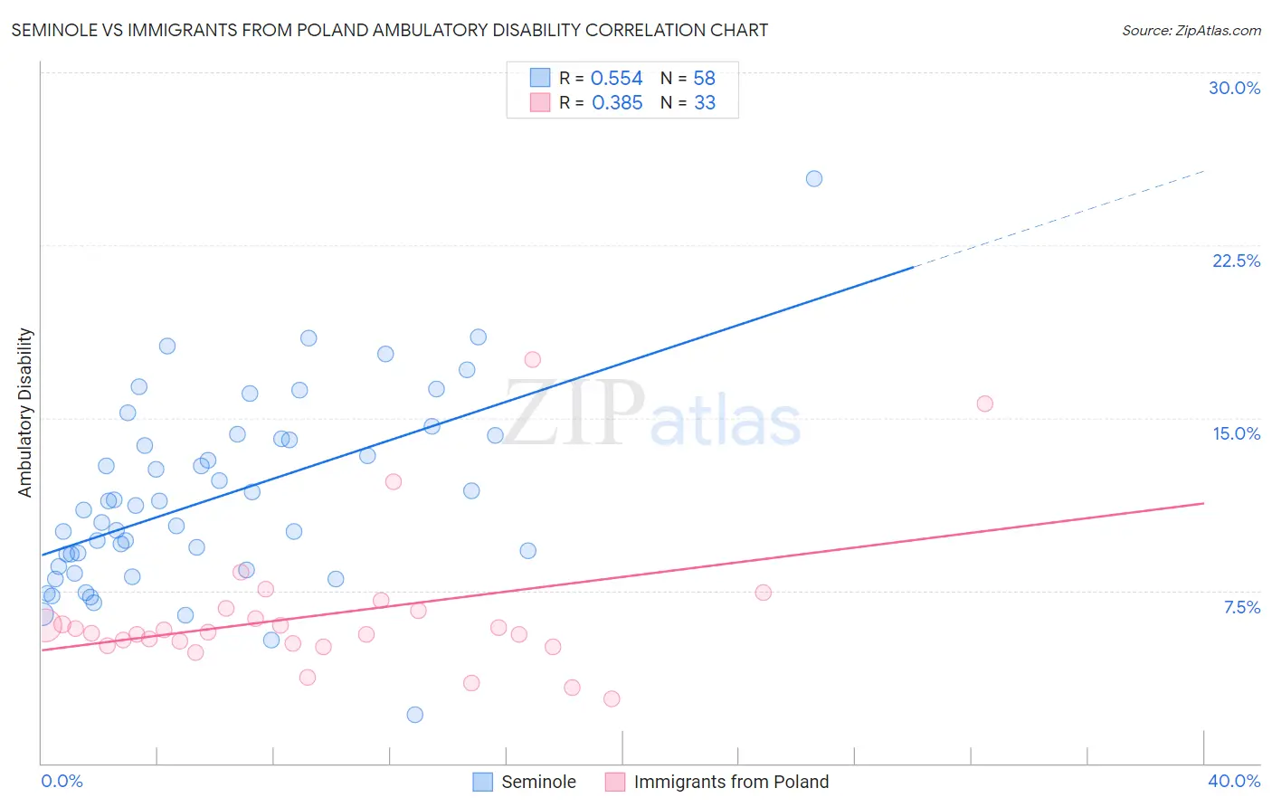 Seminole vs Immigrants from Poland Ambulatory Disability