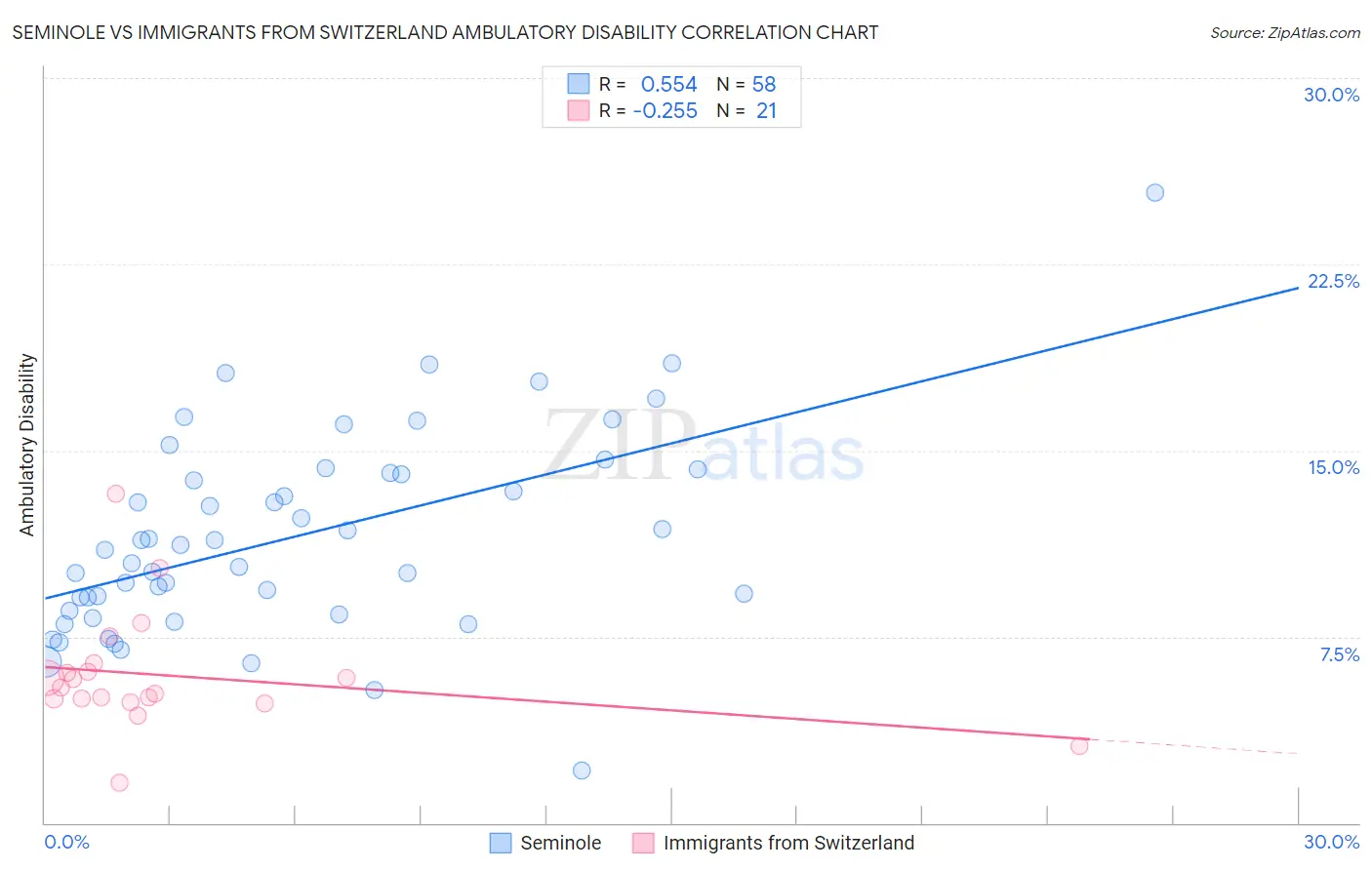 Seminole vs Immigrants from Switzerland Ambulatory Disability