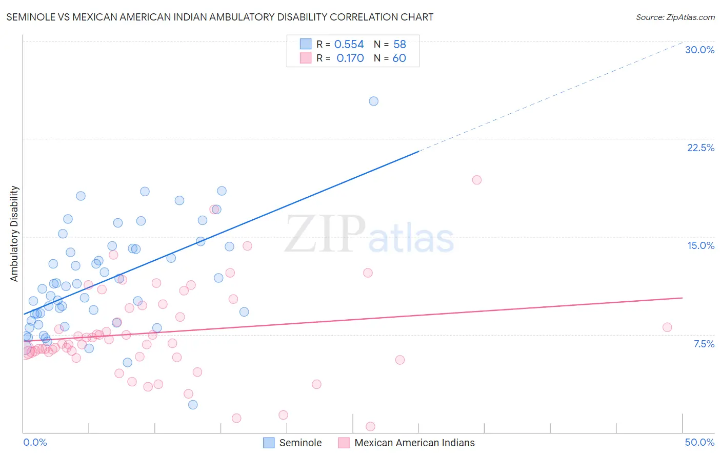 Seminole vs Mexican American Indian Ambulatory Disability