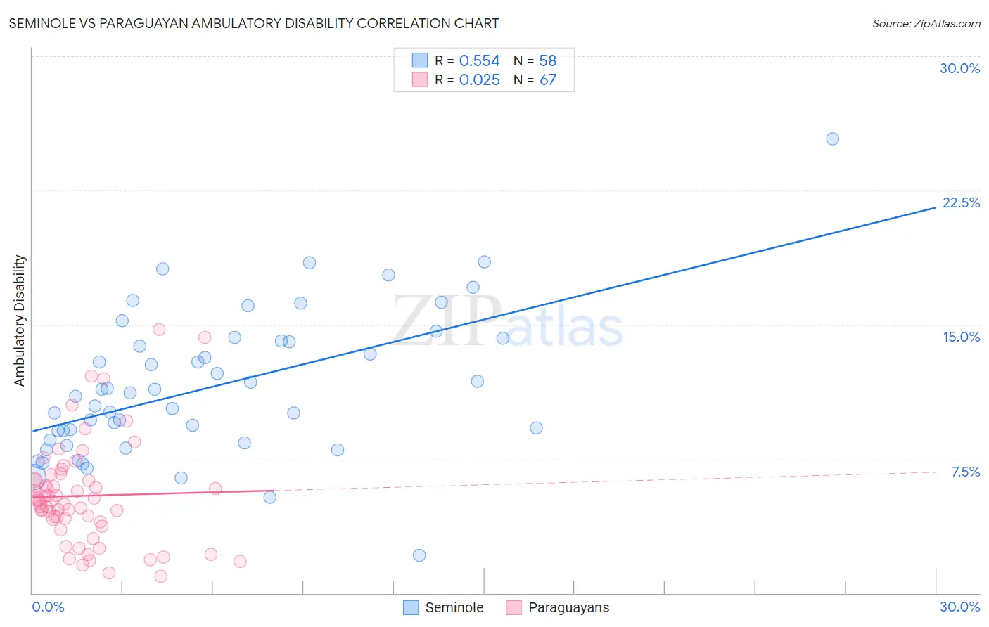 Seminole vs Paraguayan Ambulatory Disability