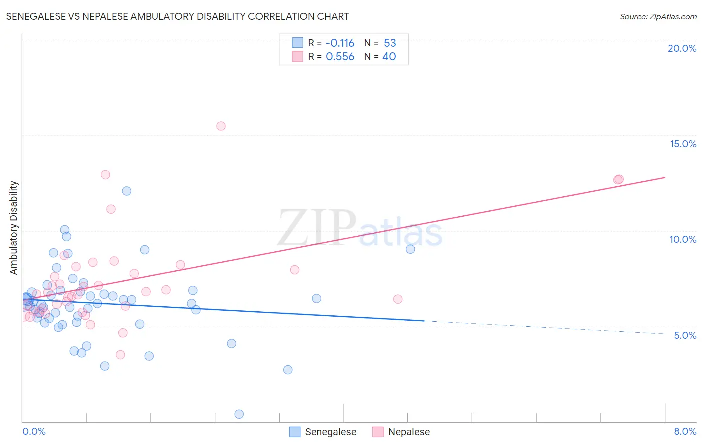 Senegalese vs Nepalese Ambulatory Disability