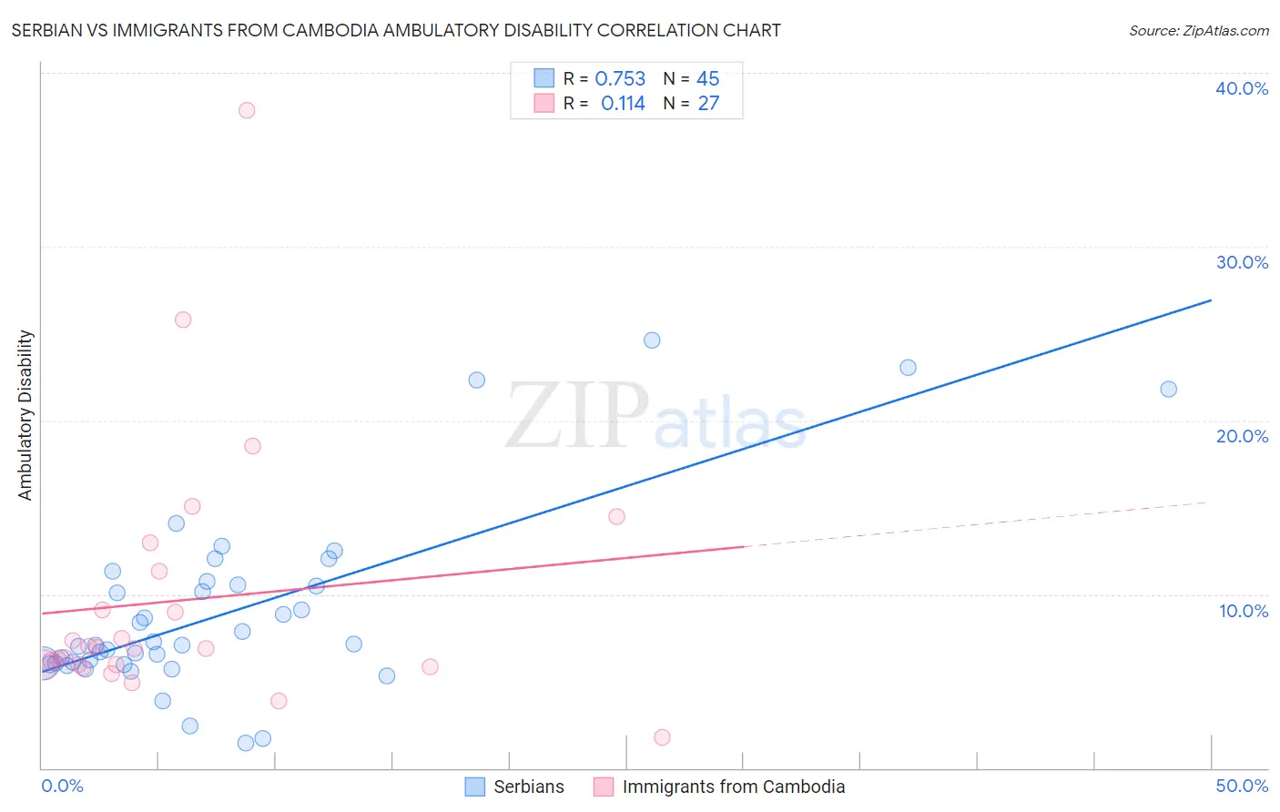 Serbian vs Immigrants from Cambodia Ambulatory Disability