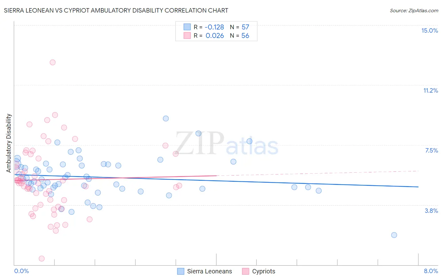 Sierra Leonean vs Cypriot Ambulatory Disability