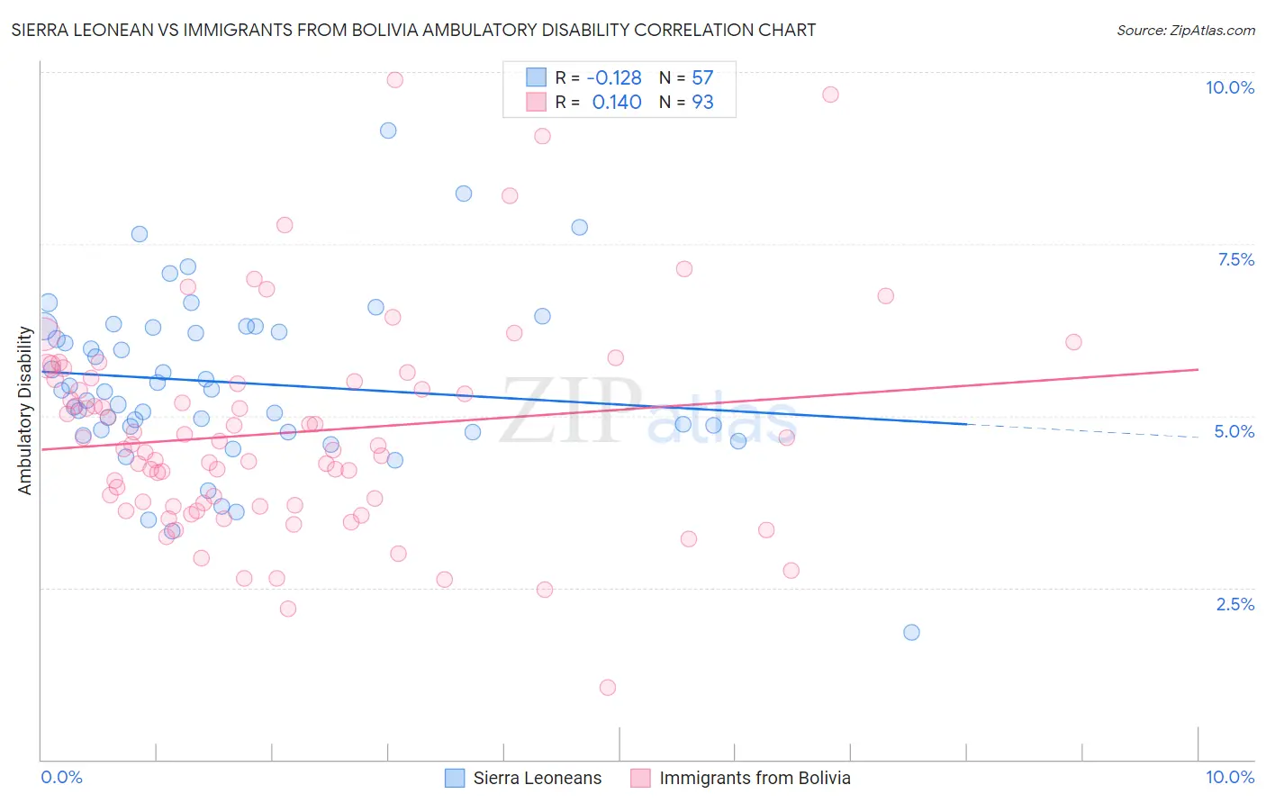 Sierra Leonean vs Immigrants from Bolivia Ambulatory Disability