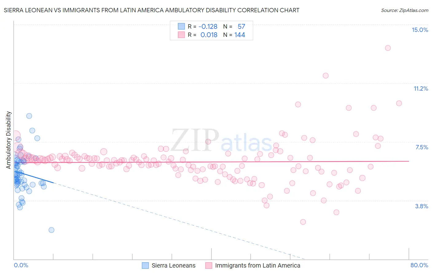 Sierra Leonean vs Immigrants from Latin America Ambulatory Disability