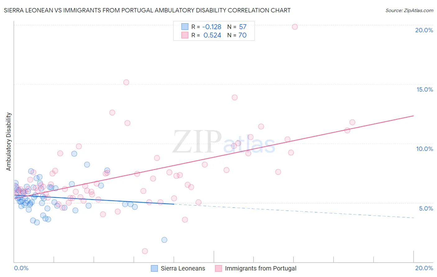 Sierra Leonean vs Immigrants from Portugal Ambulatory Disability