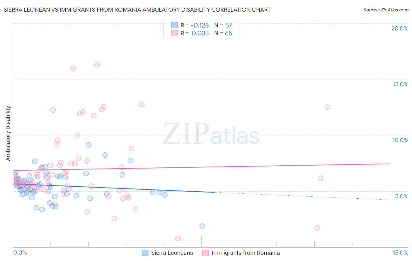 Sierra Leonean vs Immigrants from Romania Ambulatory Disability