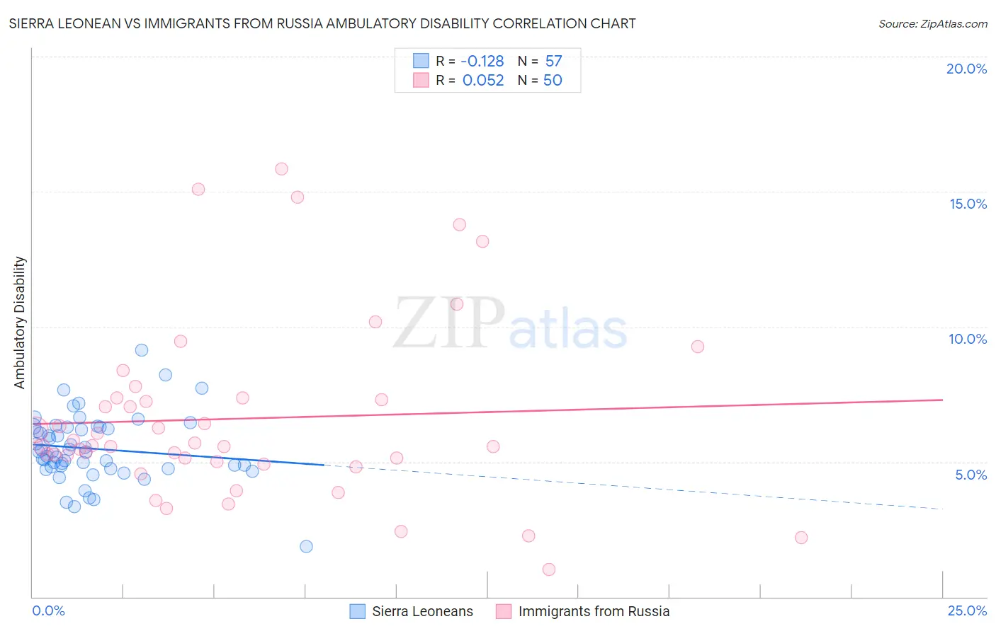 Sierra Leonean vs Immigrants from Russia Ambulatory Disability