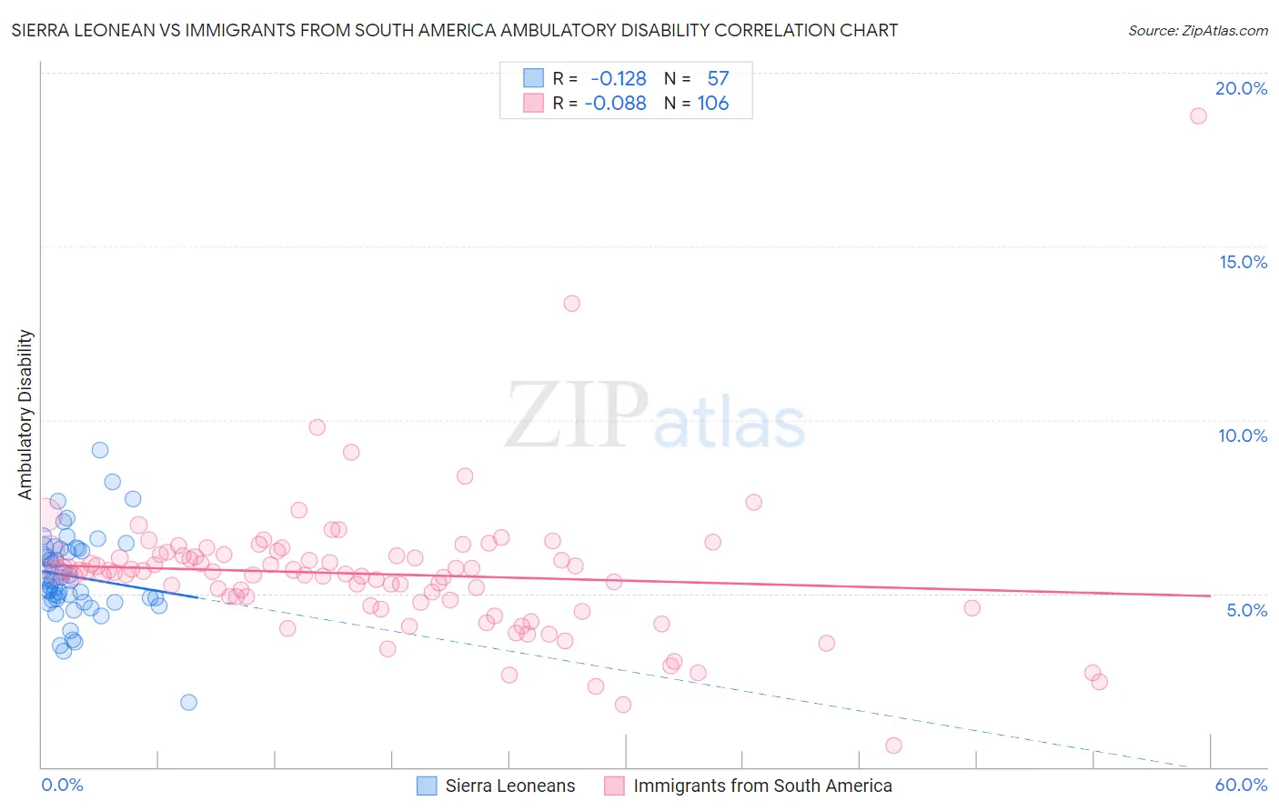 Sierra Leonean vs Immigrants from South America Ambulatory Disability